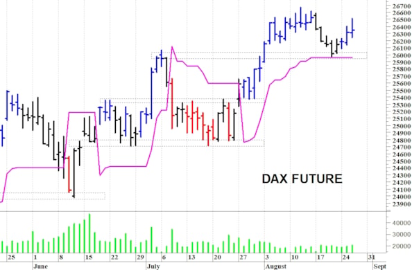 Dax future: picco intraday a 26.513 punti