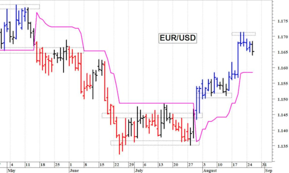 Euro-dollaro: correzione tecnica