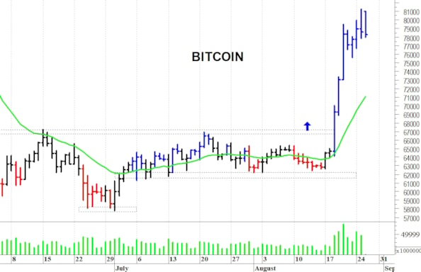 Bitcoin: pausa di assestamento