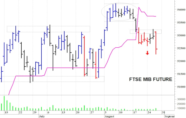 Ftse Mib future: spunti operativi per venerdì 28 agosto