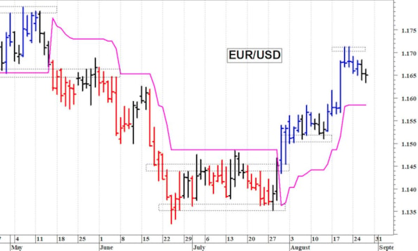 Euro-dollaro: fase di assestamento