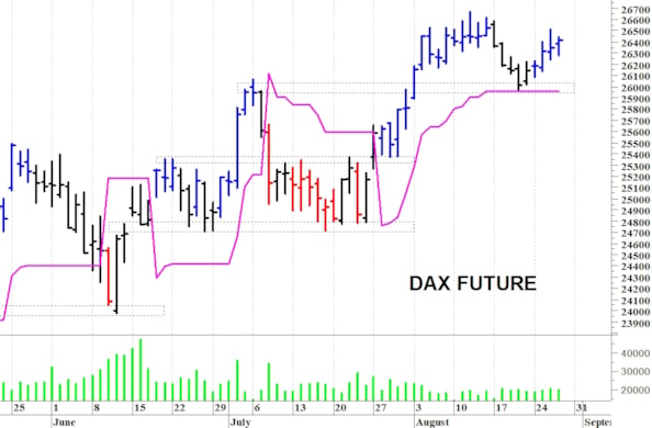 Dax future: minimo intraday a 26.277 punti