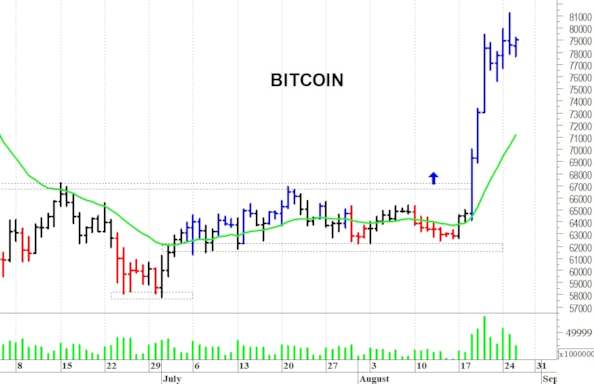 Bitcoin: il trend rimane positivo