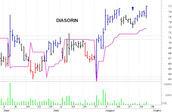 Diasorin: il titolo fornisce segnali di forza