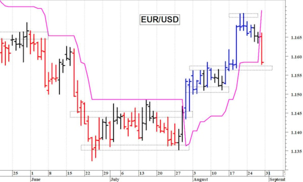 Euro-dollaro: una brusca correzione