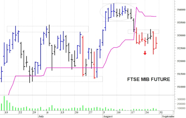 Ftse Mib future: spunti operativi per lunedì 31 agosto