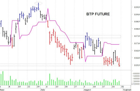 Btp future: la situazione tecnica rimane negativa