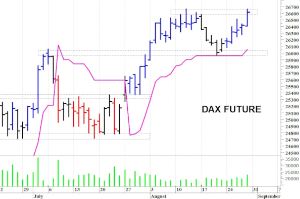 Dax future: al test dei massimi