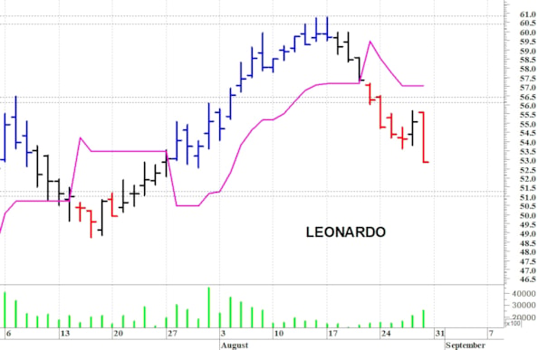Leonardo: il quadro tecnico si è indebolito
