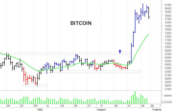 Bitcoin: consolidamento laterale