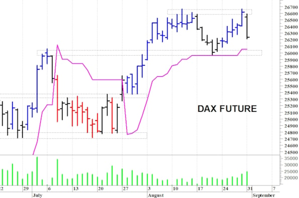 Dax future: una brusca correzione