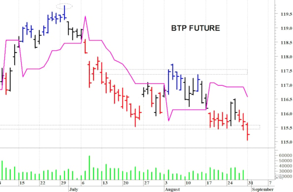 Btp future: il trend rimane negativo