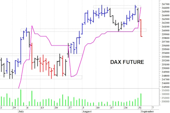 Dax future: una brusca flessione