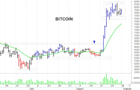 Bitcoin: fase contrastata