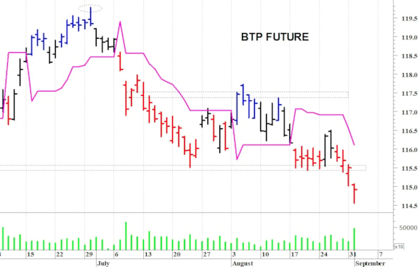 Btp future: una nuova discesa