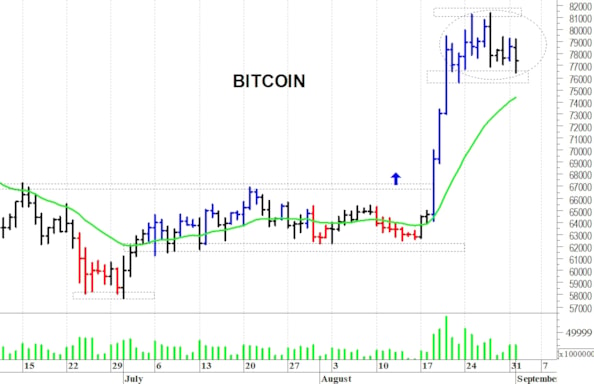 Bitcoin: ancora in laterale