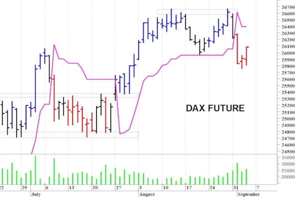 Dax future: un veloce recupero intraday
