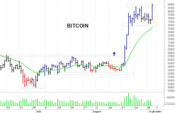 Bitcoin: tentativo di allungo