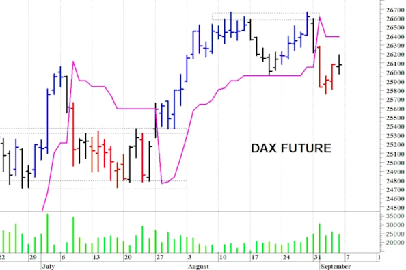 Dax future: al test delle resistenze
