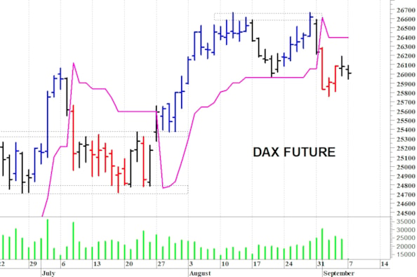 Dax future: andamento contrastato