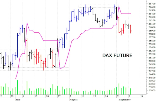 Dax future: minimo intraday a 25.818 punti