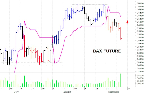 Dax future: una brusca flessione