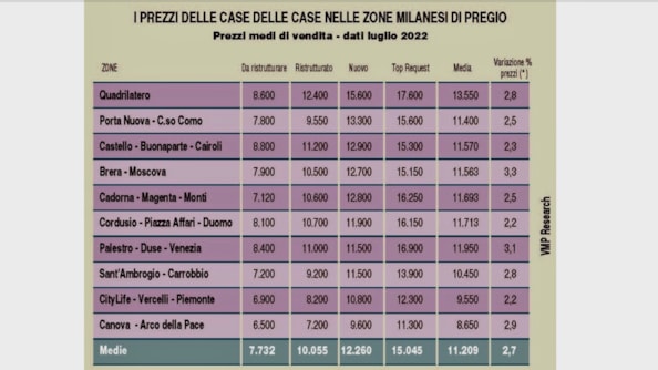 Esplode il mercato immobiliare di lusso a Milano. Ecco le zone di maggior pregio e quanto costano le case al mq