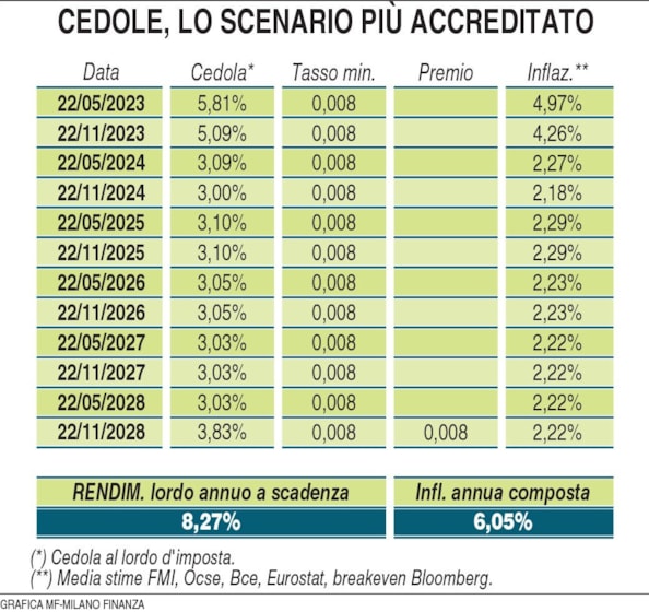 Quanto dovrebbero rendere le 12 cedole semestrali del Btp Italia