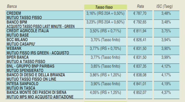 Mutui, tempesta variabili: cosa conviene adesso a chi compra casa e come difendersi dalle rate più pesanti - LE TABELLEMutui, tempesta variabili: cosa conviene adesso a chi compra casa e come difendersi dalle rate più pesanti - LE TABELLEMutui, tempesta variabili: cosa conviene adesso a chi compra casa e come difendersi dalle rate più pesanti - LE TABELLE