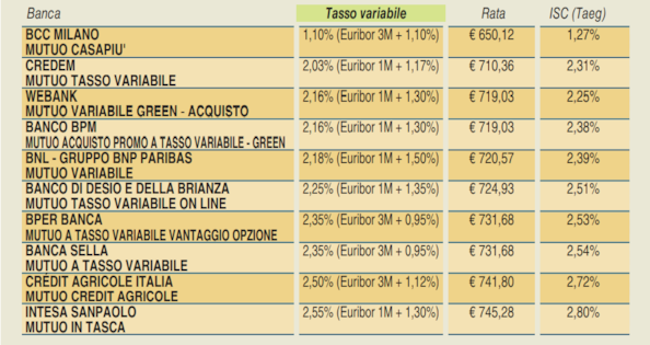 Mutui, tempesta variabili: cosa conviene adesso a chi compra casa e come difendersi dalle rate più pesanti - LE TABELLE