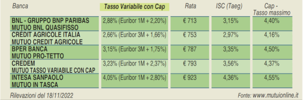 Mutui, tempesta variabili: cosa conviene adesso a chi compra casa e come difendersi dalle rate più pesanti - LE TABELLEMutui, tempesta variabili: cosa conviene adesso a chi compra casa e come difendersi dalle rate più pesanti - LE TABELLE