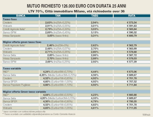 Mutui, con il taglio dei tassi Bce come cambiano le rate e cosa conviene fare ora