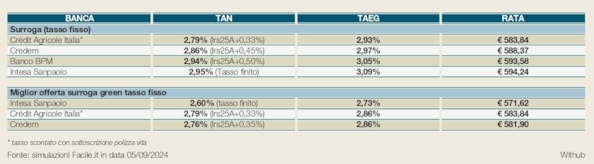 Mutui, con il taglio dei tassi Bce come cambiano le rate e cosa conviene fare oraMutui, con il taglio dei tassi Bce come cambiano le rate e cosa conviene fare ora