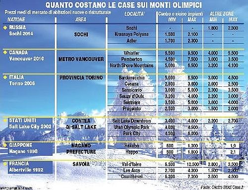 Sulle vette olimpiche