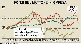 Sprint dei fondi 