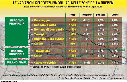 Effetto Brebemi