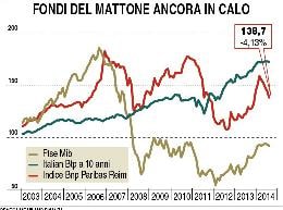 Fondi immobiliari, scivolone a settembre 