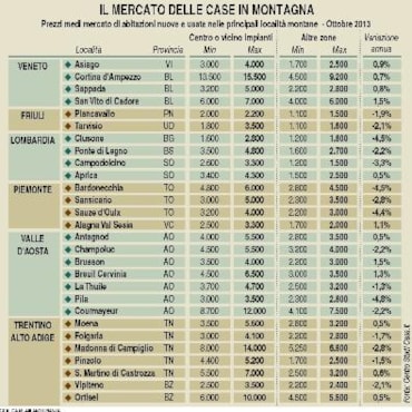 Prove di risalita
