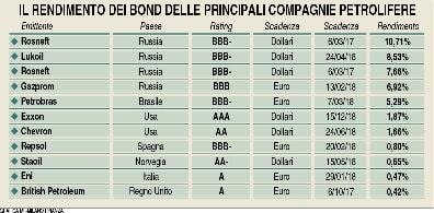 Bond energetici russi alle stelle 