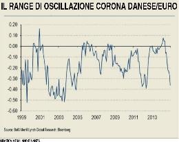 Corona danese gi&agrave; nel mirino 