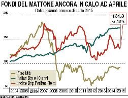Fondi in caduta libera 