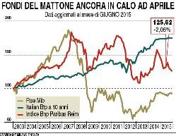 Fondi ancora in caduta