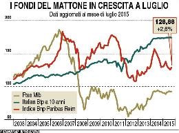 Fondi immobiliari su del 2,6% a luglio 