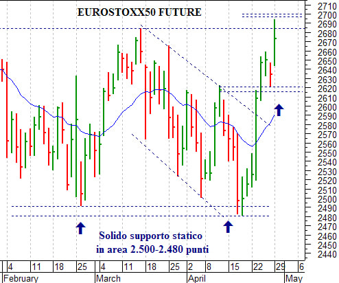 Eurostoxx50 future: duro ostacolo a quota 2.700 punti 
