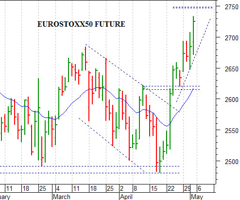Eurostoxx50 future: il quadro tecnico rimane costruttivo