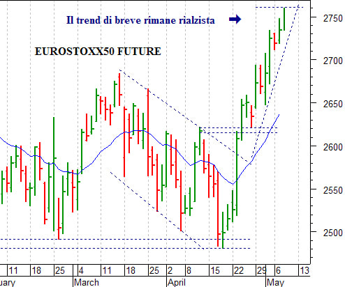 Dax future: una correzione fisiologica