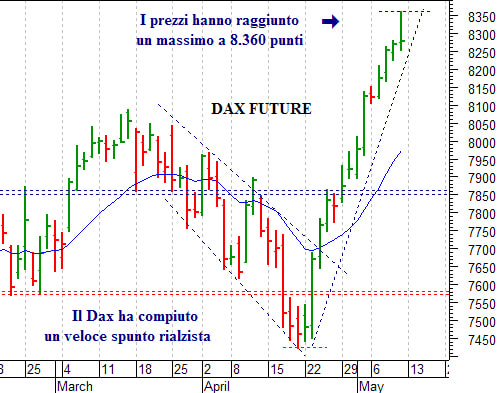 Dax future: barriera psicologica a 8.300 punti