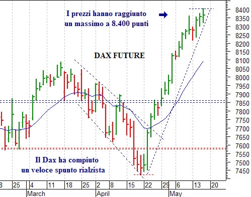 Dax future: correzione da ipercomprato