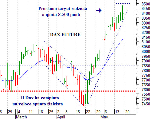 Dax future: prossimo target rialzista a 8.500 punti