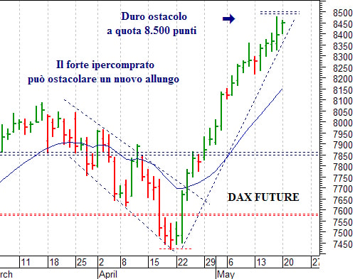 Dax future: pericolosa solo una discesa sotto 8.370